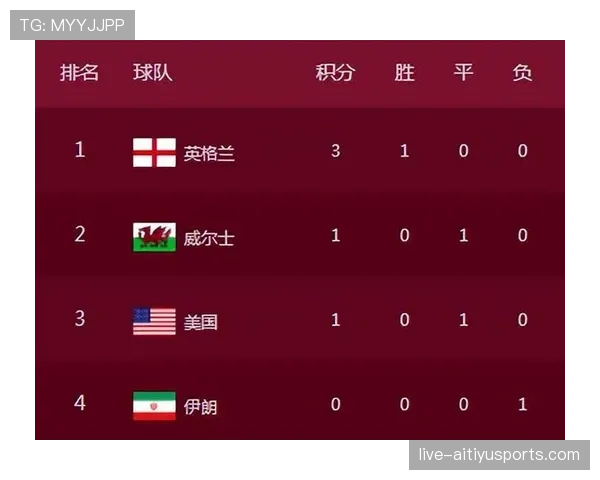 法国领跑I组：世界杯小组赛成绩整理